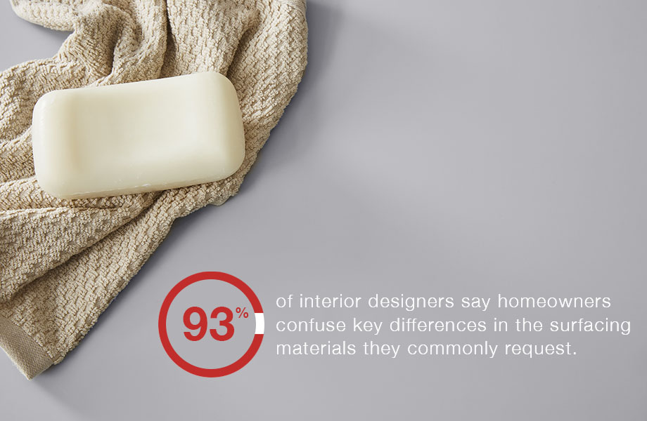 Graphic with soap and towel showing 93% of interior designers agree that homeowners confuse the differences in surfacing materials