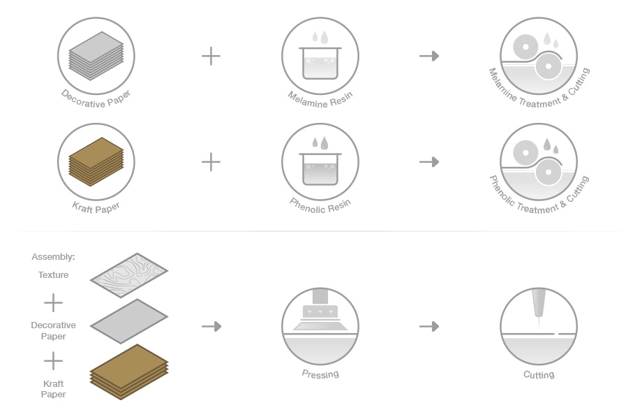 manufacturing process