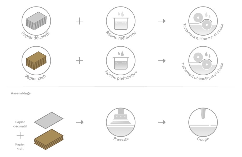 Processus de fabrication